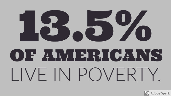 13.5% of Americans live in poverty